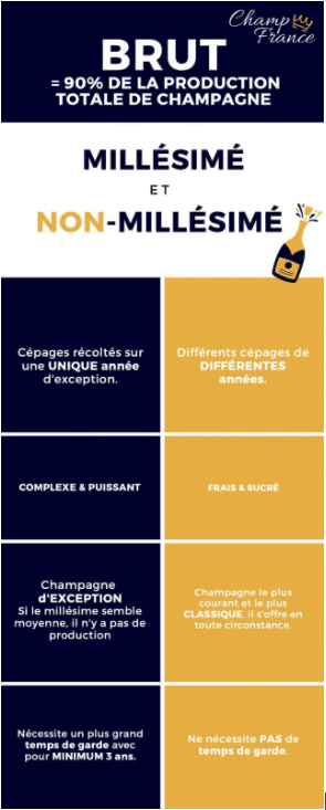 Infographie pour blog expliquant la difference entre un Champagne Millésimé et non-Millésimé